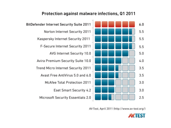 Best antiviruses AV Test 2011