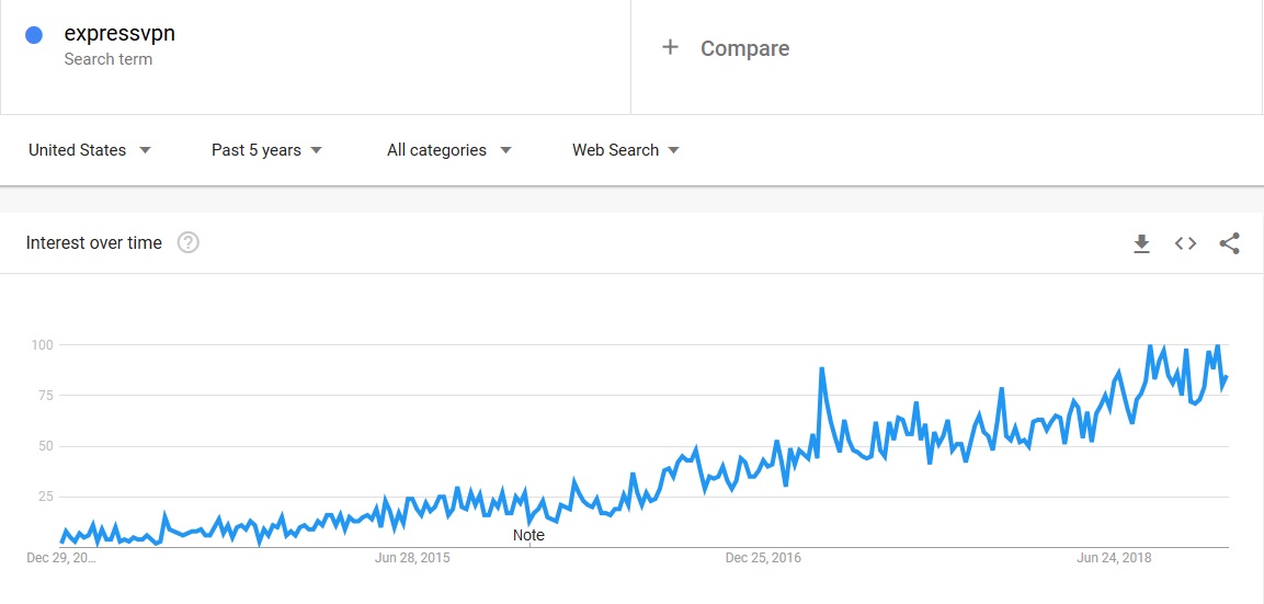 ExpressVPN trend 2019 last 5 years