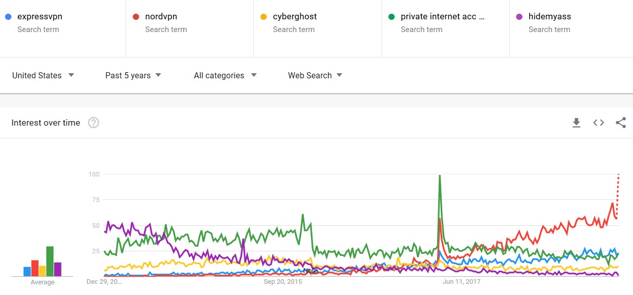 ExpressVPN vs competitors 2019