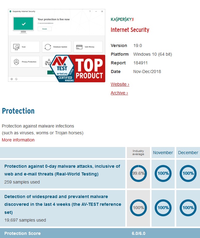 kaspersky avtest virus protection result