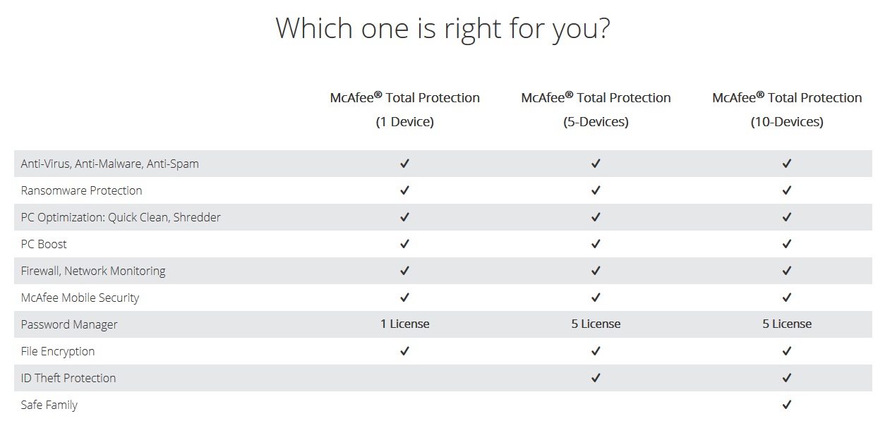 McAfee Total Protection versions comparison