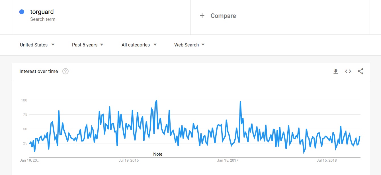 torguard vpn trends