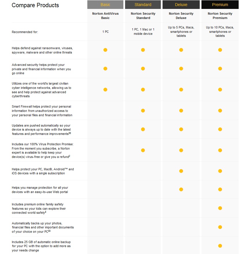 Norton Security Premium vs Deluxe and Standard comparison