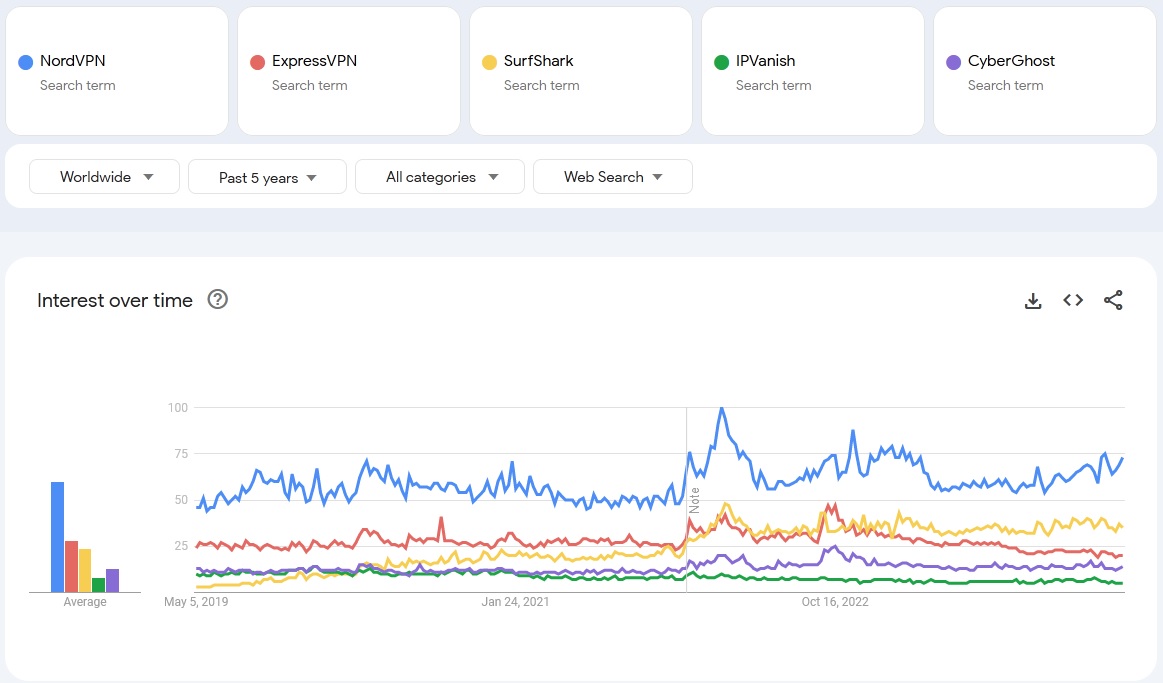 NordVPN competitors analysis trends
